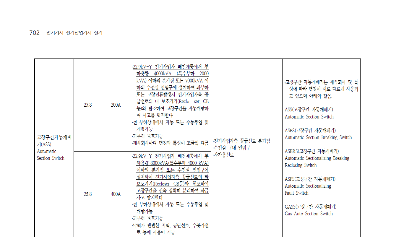 COS(특·고압 컷아웃스위치) 제품치수사진